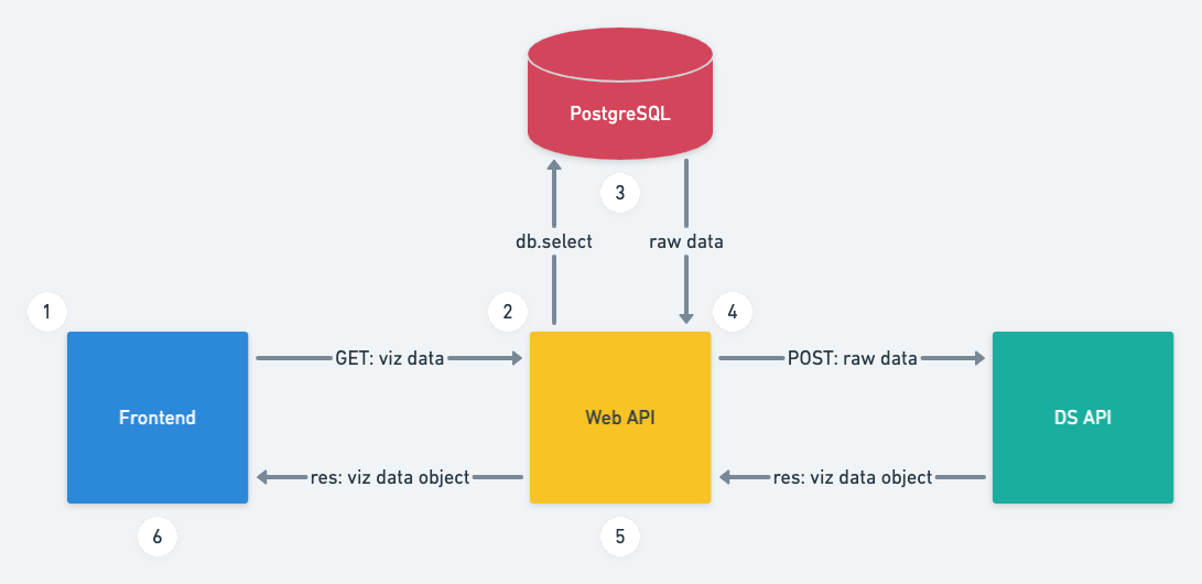 Data Viz Flow