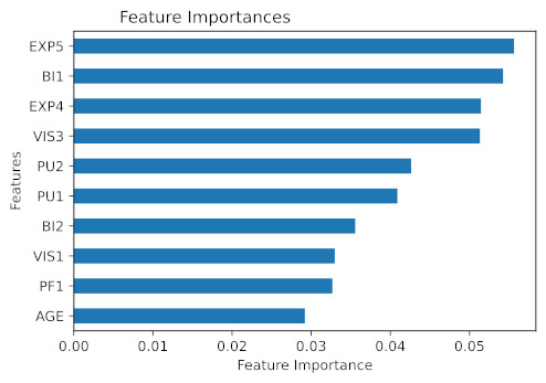 Random Forest Classifier Feature Importance